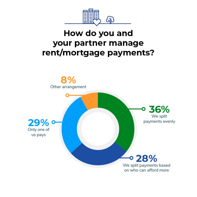 ApartmentAdvisor Survey: How do you manage rent/mortgage payments? 