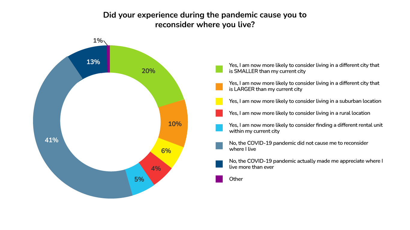 ApartmentAdvisor Survey: Reconsidering Location