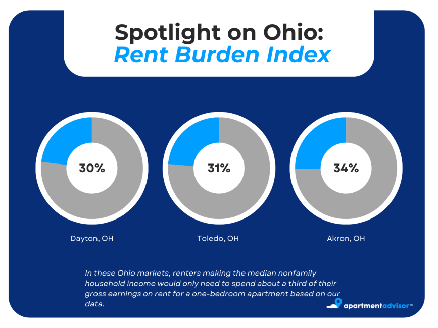 In many Ohio markets, renters making the median nonfamily household income would only need to spend about a third of their gross earnings on rent for a one-bedroom apartment based on our data.