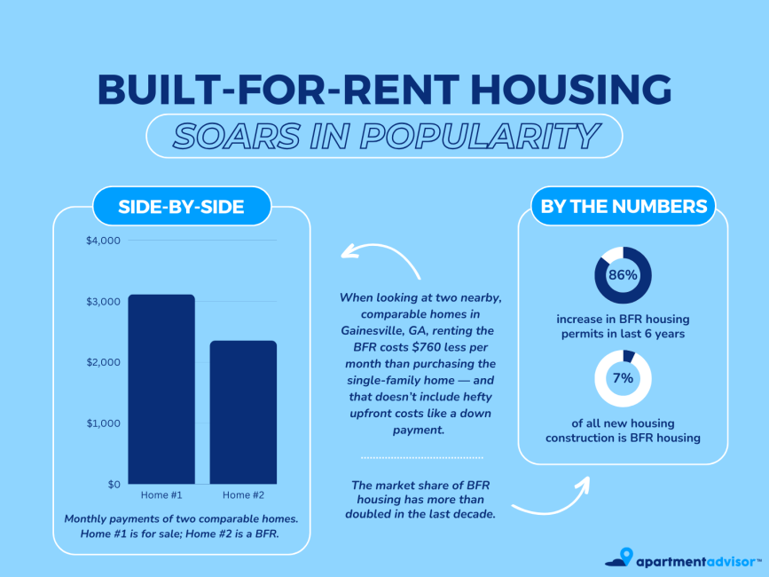 Built-For-Rent Homes Are Soaring In Popularity. Are They Right for You?