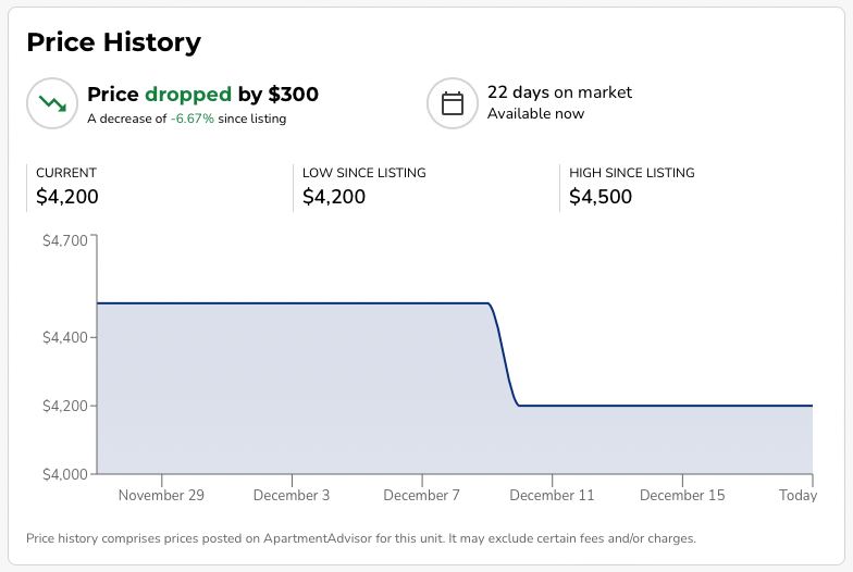 ApartmentAdvisor's Price History tool will tell how long a listing has been on the market and if its rent price has changed.