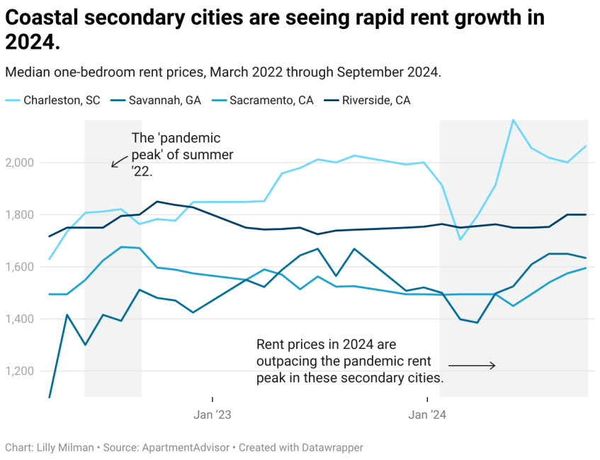 A multiple line chart highlighting how rent growth in 2024 has outpaced pandemic rent growth in the following four secondary cities: Charleston, SC; Savannah, GA; Sacramento, CA; and Riverside, CA.