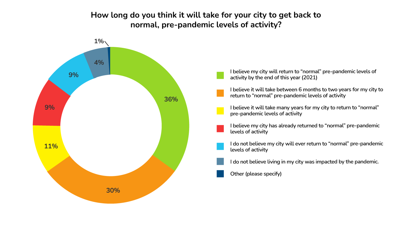 ApartmentAdvisor Survey: Outlook on City Comeback