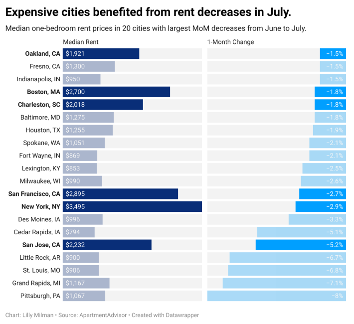 Chart titled "Expensive cities benefited from rent decrease in July." Shows median one-bedroom rents on the left and MoM rent decrease on the right. Oakland, CA, Boston, MA, Charleston, SC, San Francisco, CA, New York, NY, and San Jose, CA are highlighted.