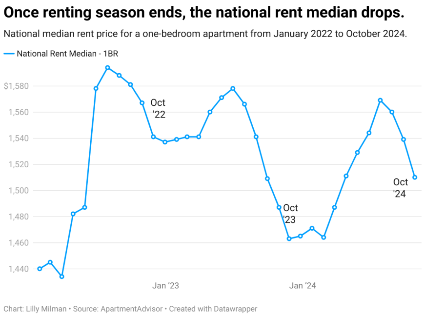 Line chart showing the national median rent price increasing over the summer and decreasing over the winter from 2022 to 2024.