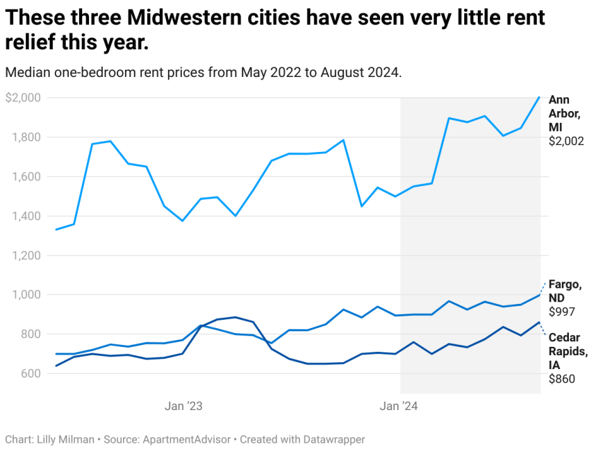 Line chart depicting lack of rent relief in Ann Arbor, MI, Fargo, ND, and Cedar Rapids, IA in 2024.