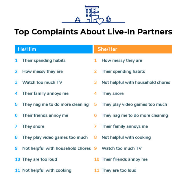 ApartmentAdvisor Survey: Top complaints about live-In partners