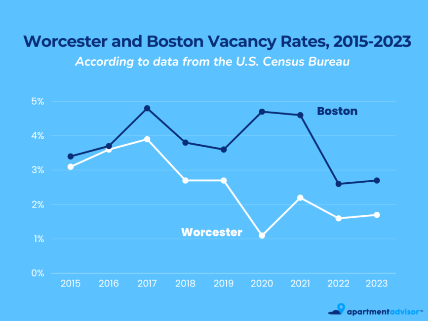 boswos vacancy rate
