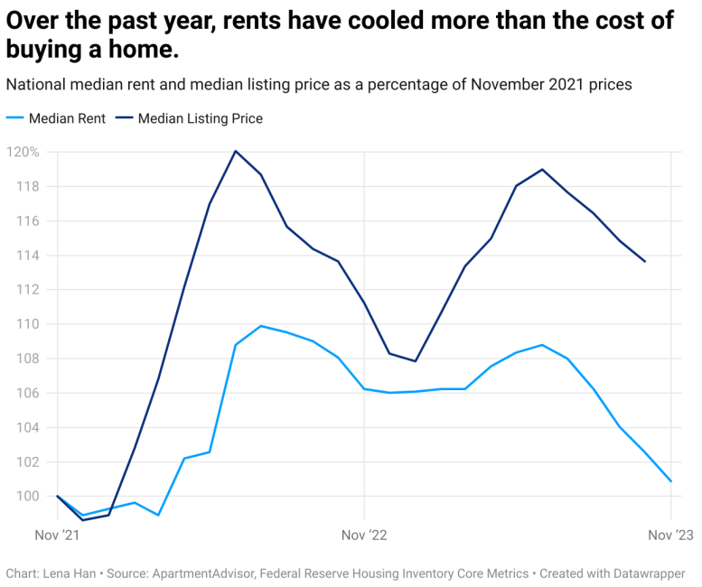[**To interact with this visualization and others, view the full National Rent Report.**](https://www.apartmentadvisor.com/national-rent-report)