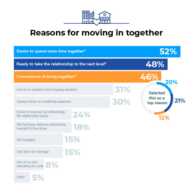 ApartmentAdvisor Survey: Reasons for moving In together