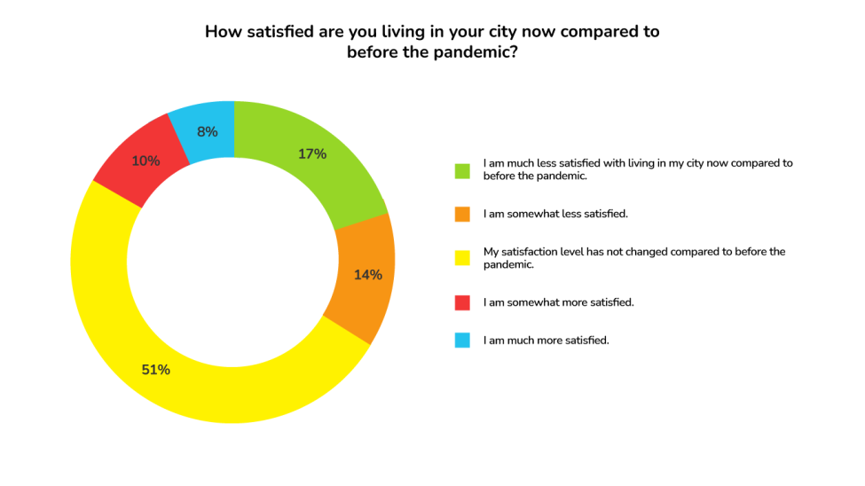 ApartmentAdvisor Survey: City Satisfaction Levels