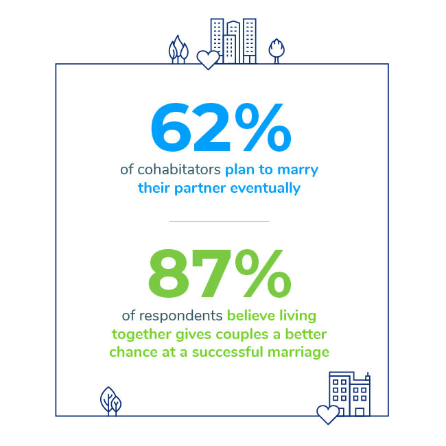 ApartmentAdvisor Survey: Marriage plans