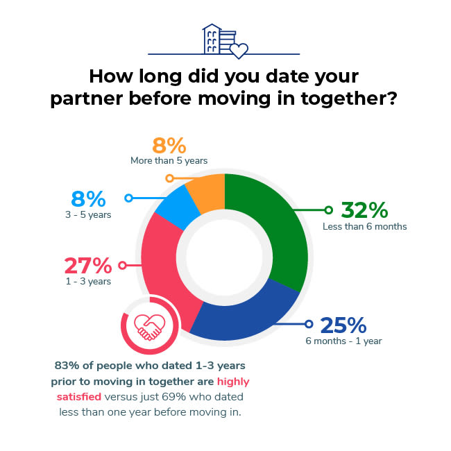 ApartmentAdvisor Survey: Dating time before moving in together
