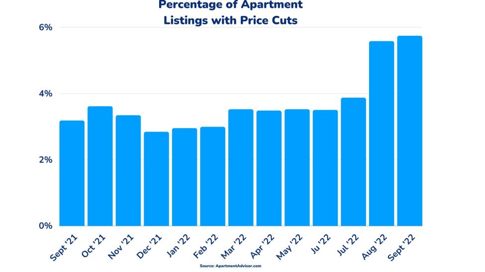Graph: Percentage of Apartment Listings With Price Cuts