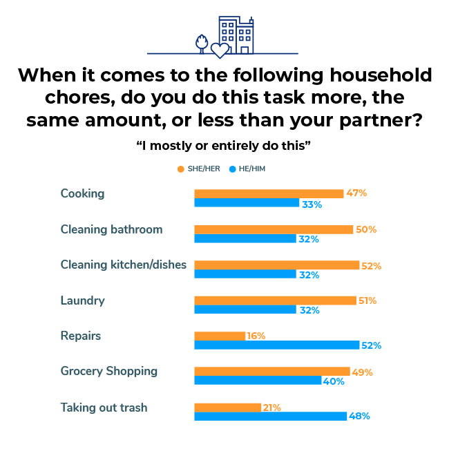 ApartmentAdvisor Survey: Household chores