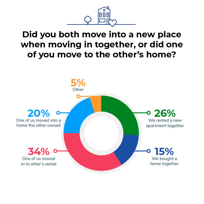 ApartmentAdvisor Survey: Did you move into a new place together?