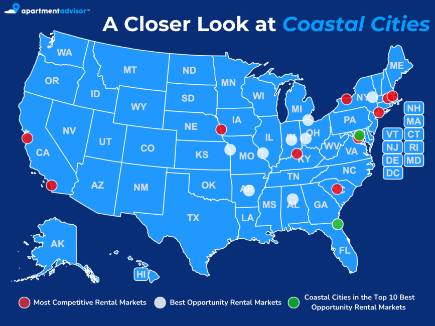 When comparing our Most Competitive Rental Markets to our Best Opportunity Rental Markets, there is not much geographic overlap. Coastal cities tend to be more competitive — except for the Baltimore, MD and Jacksonville, FL metro areas, which are on our top 10 Best Opportunity Rental Markets list.