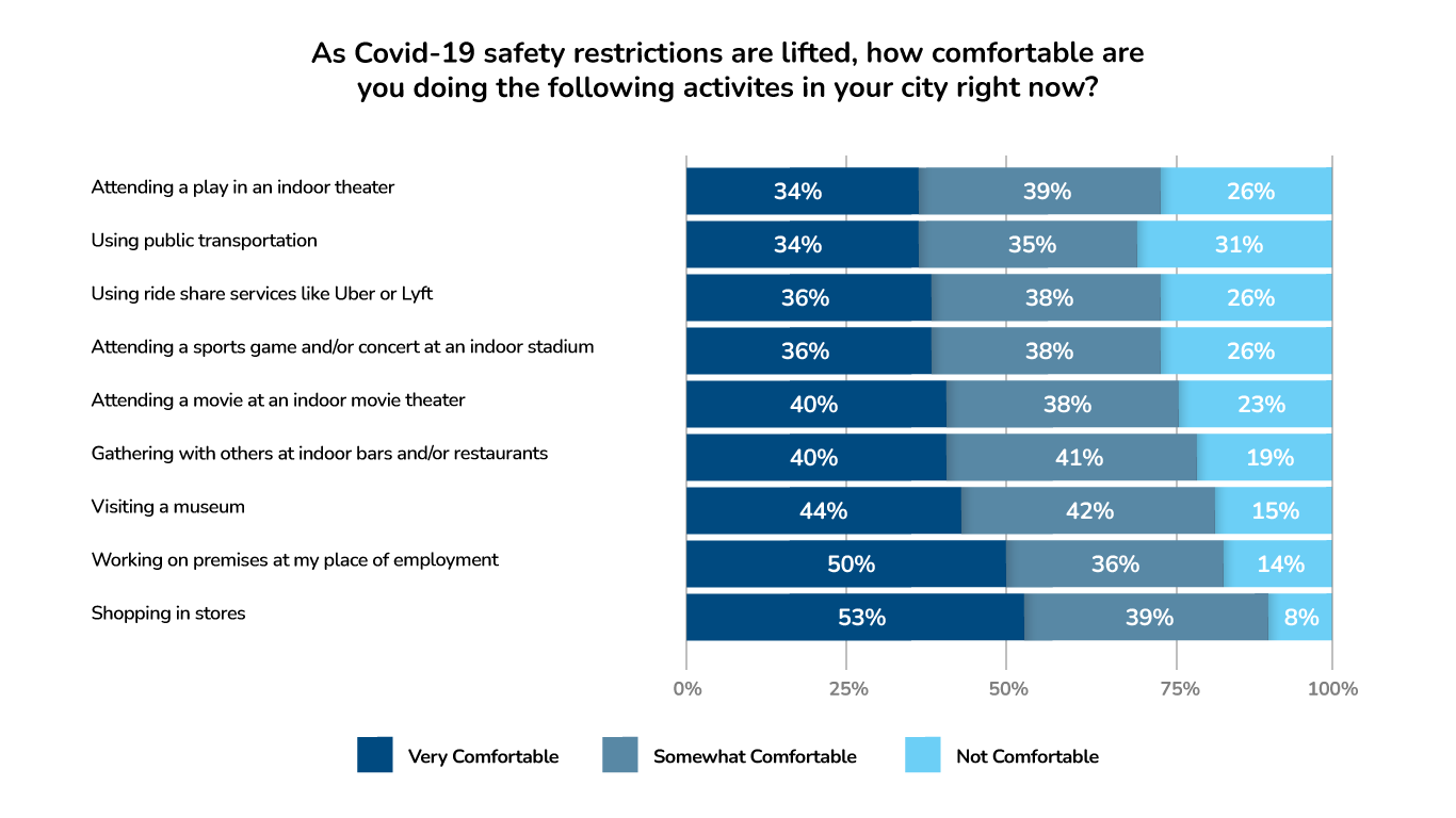 ApartmentAdvisor Survey: Comfort Level With Participation in Public Activities