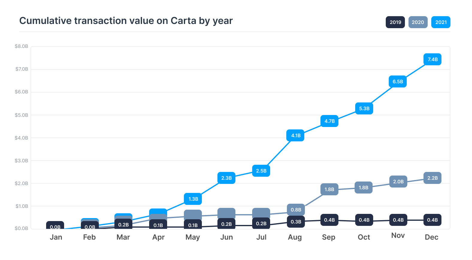 Cumulative transaction value on Carta by year chart