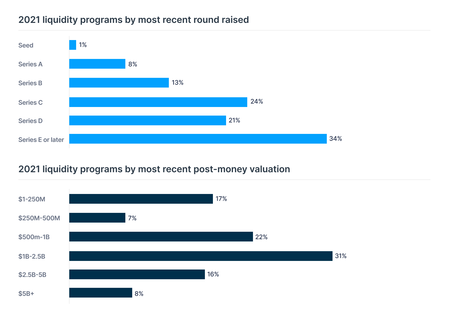 2021 liquidity programs by most recent round raised chart and 2021 liquidity programs by most recent post-money valuation chart