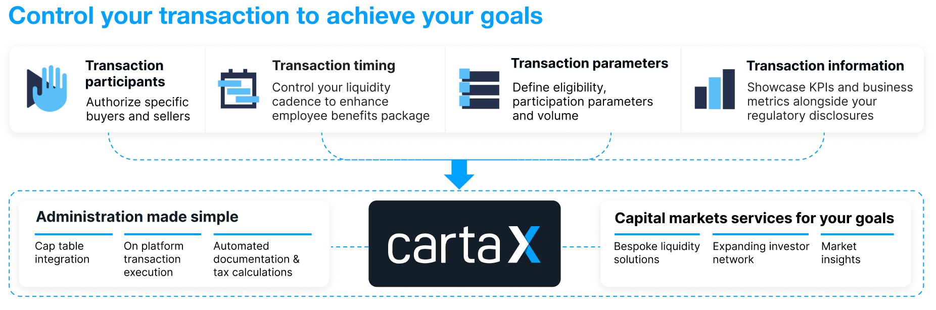 Control your transaction to achieve your goals chart