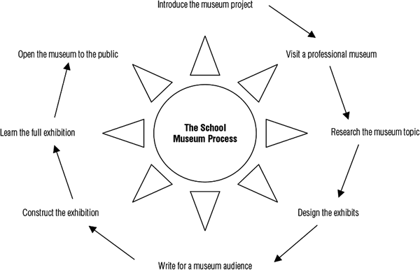 Learning On Display Student Created Museums That Build Understanding Ascd Learning On Display Student Created Museums That Build Understanding Ascd