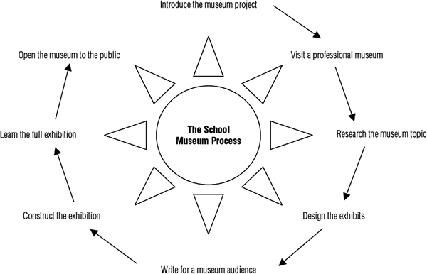 Learning On Display Student Created Museums That Build Understanding Ascd