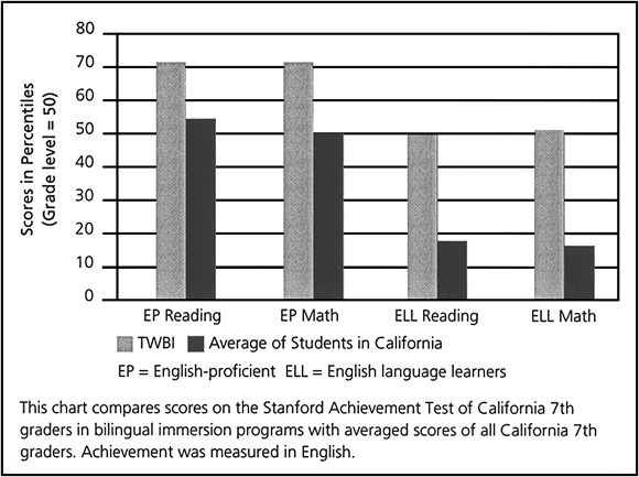 The Effect of two-way immersion programs on reading attitudes