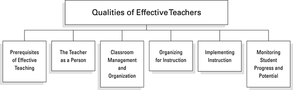 Handbook For Qualities Of Effective Teachers Ascd