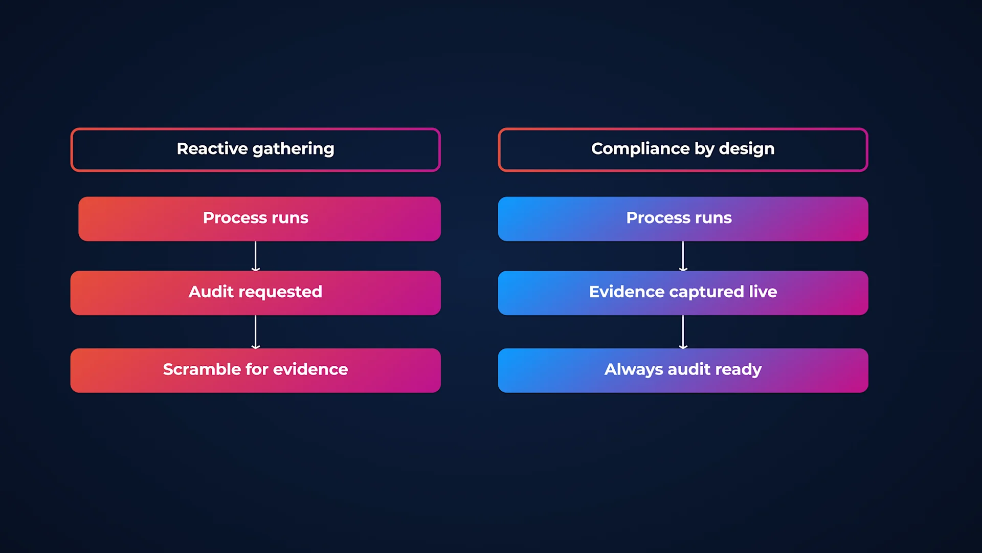 A chart showcasing the different between reactive gathering and compliance by design