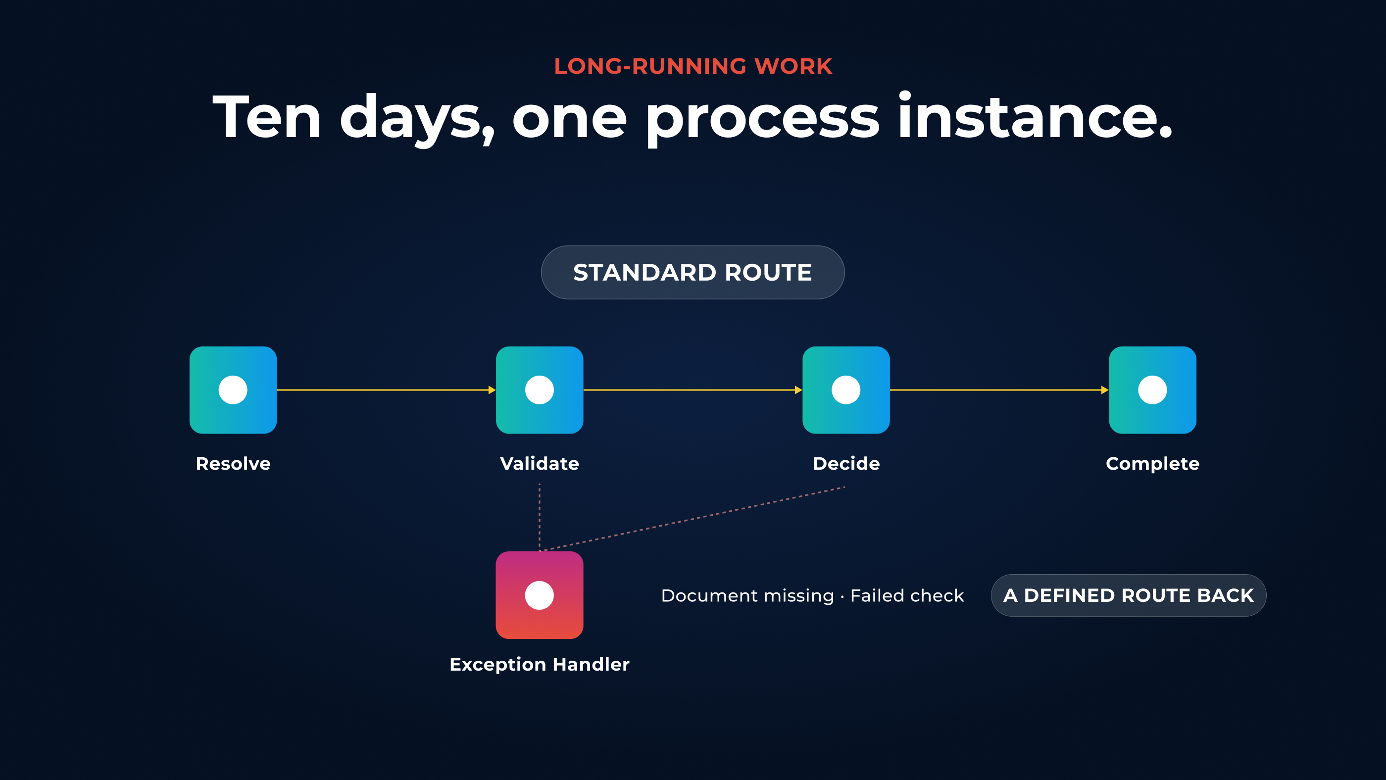  A standard process route from receive to complete, with an exception branch from the validate step to an exception handler and back into the main route.
