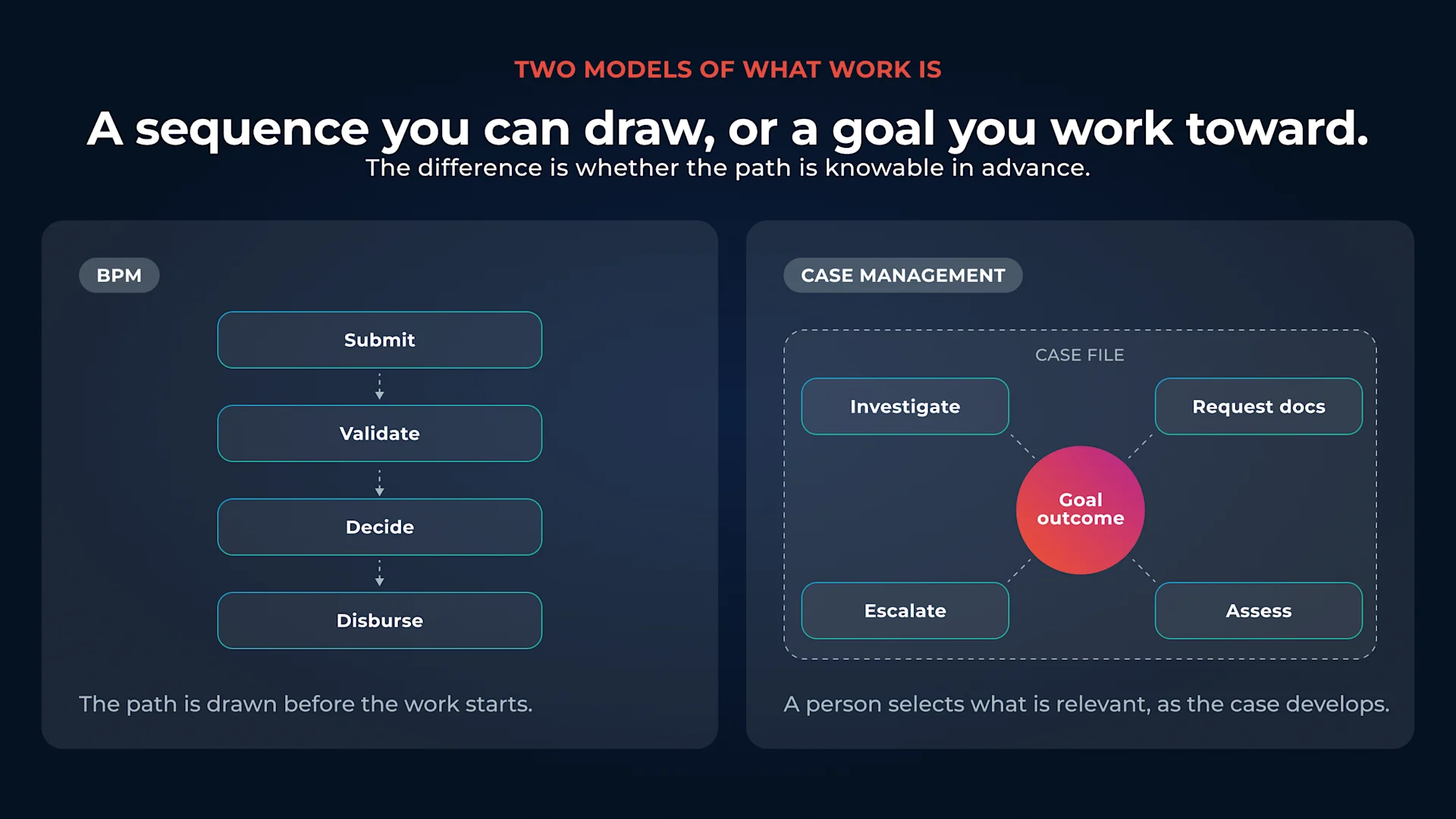 BPM models a defined sequence. Case management models a goal with activities selected as the case develops.
