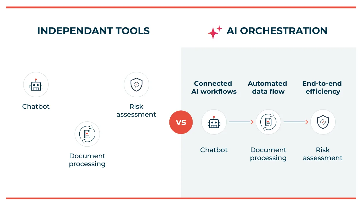blog_A holistic approach to AI agents & agentic AI workflows – Isolated AI vs Orchestrated intelligence