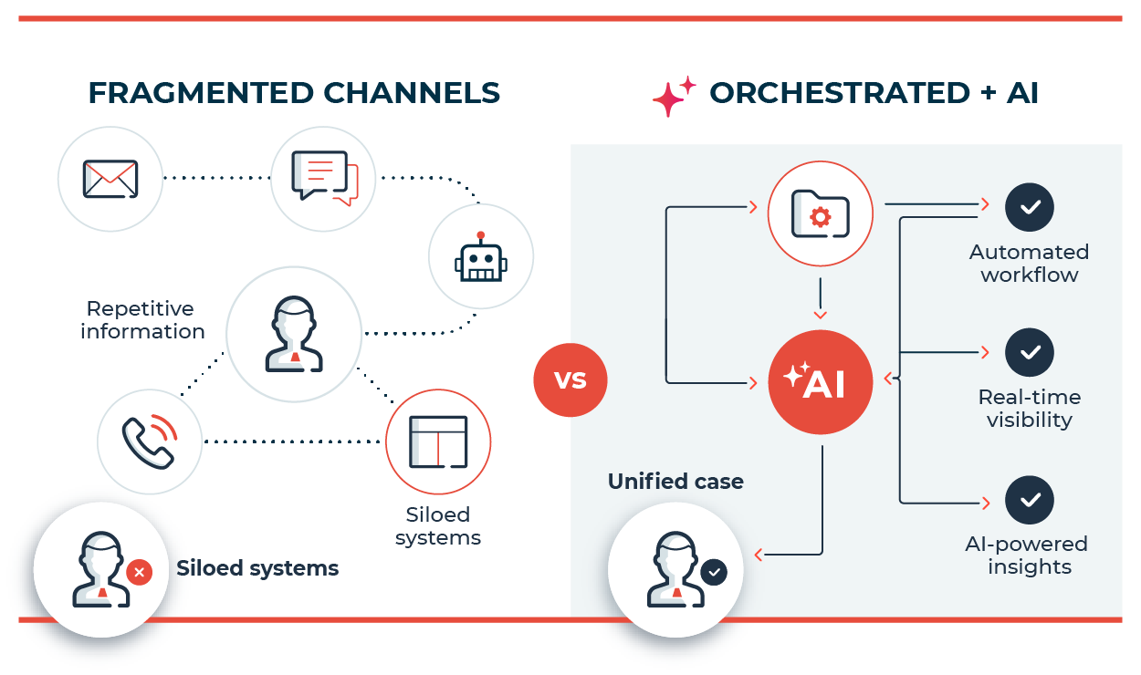 blog_Winning with AI-powered customer journey orchestration - Fragmented Channels vs. Orchestrated and AI