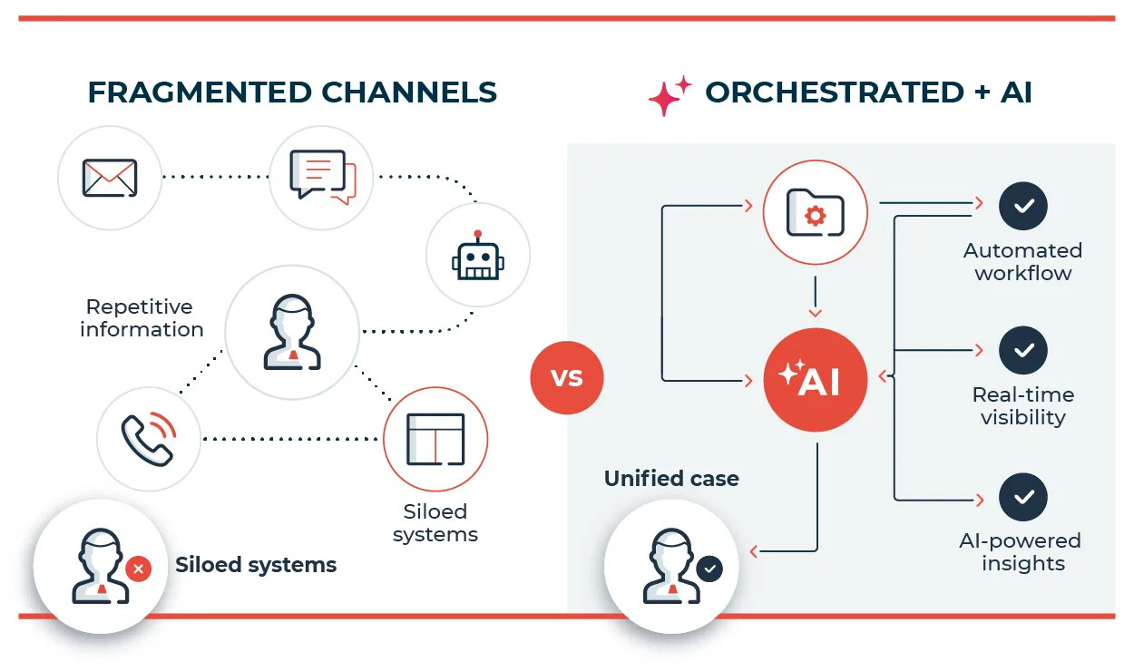 blog_Winning with AI-powered customer journey orchestration - Fragmented Channels vs. Orchestrated and AI