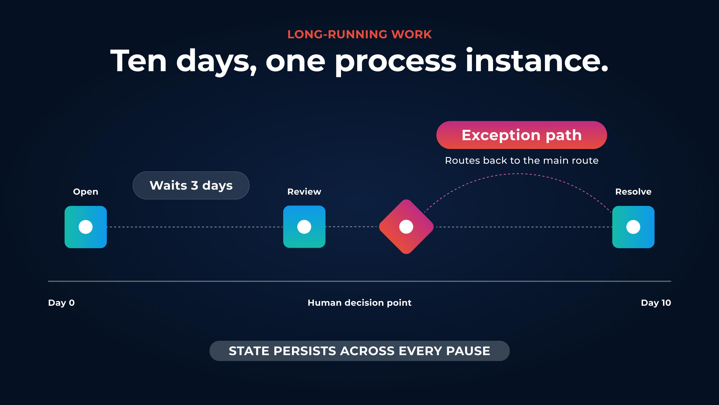A process from open to resolved over ten days with a multi-day wait, an exception path that routes back to the main route, and a human decision point at review, with state persisting across pauses.
