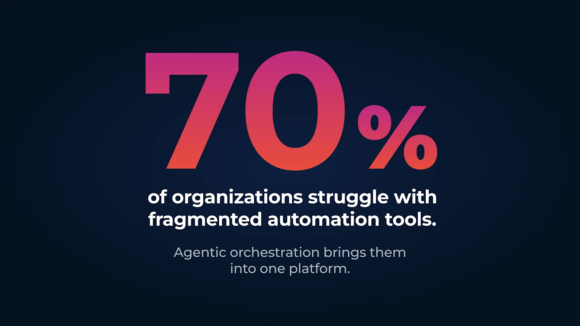 Stat callout reading "70% of organizations struggle with fragmented automation tools," with subtext noting that agentic orchestration consolidates them into one platform.