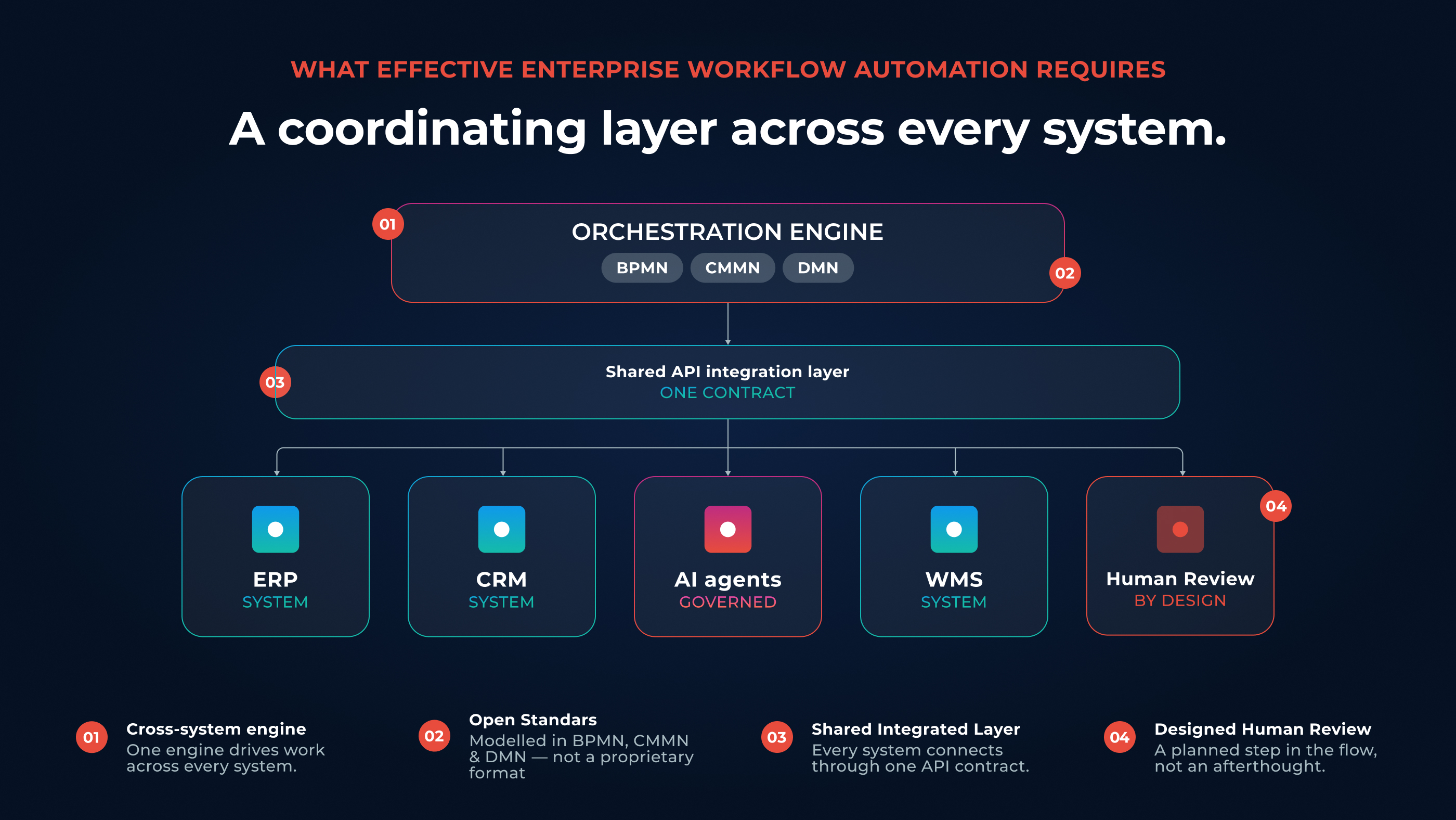 Diagram of a coordinating layer across every system: an orchestration engine built on BPMN, CMMN and DMN sits above a shared API integration layer, which connects ERP, CRM, AI agents, WMS and a designed human-review step. Callouts highlight a cross-system engine, open standards, a single shared integration layer, and human review built in by design.