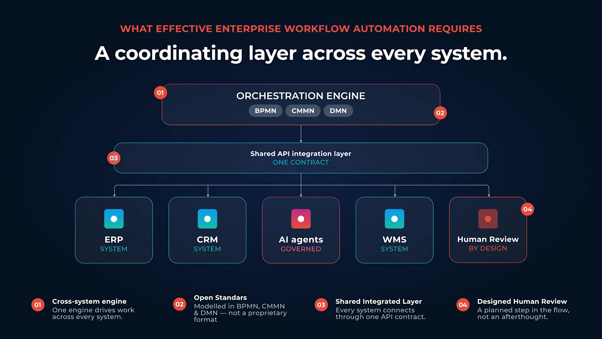 Diagram of a coordinating layer across every system: an orchestration engine built on BPMN, CMMN and DMN sits above a shared API integration layer, which connects ERP, CRM, AI agents, WMS and a designed human-review step. Callouts highlight a cross-system engine, open standards, a single shared integration layer, and human review built in by design.