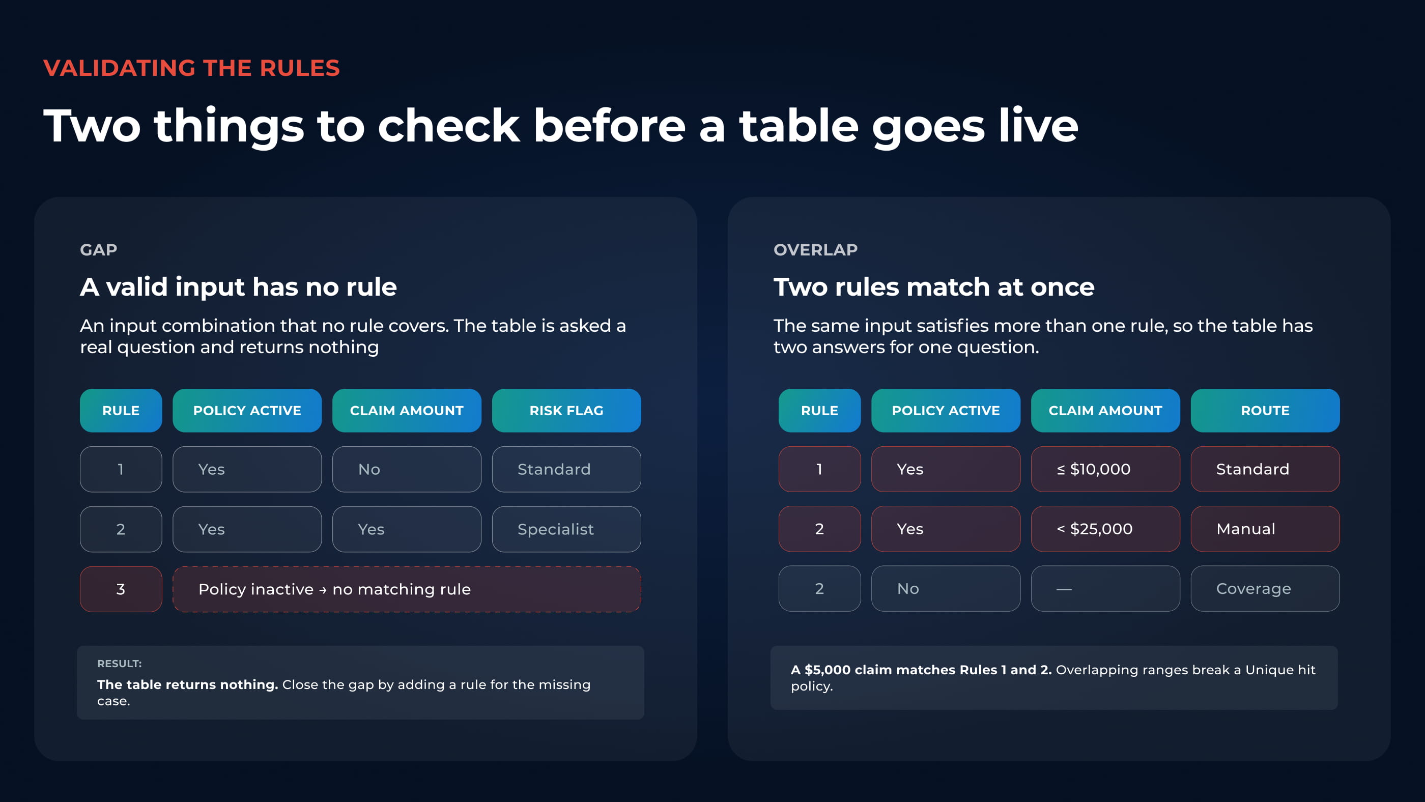 Two decision table panels comparing a gap, where a valid input combination matches no rule and the table returns nothing, with an overlap, where one input matches two rules at once and breaks a Unique hit policy.