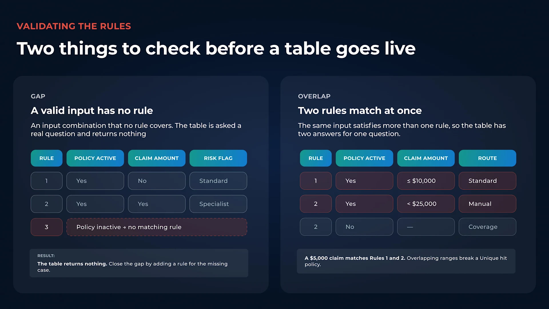 Two decision table panels comparing a gap, where a valid input combination matches no rule and the table returns nothing, with an overlap, where one input matches two rules at once and breaks a Unique hit policy.
