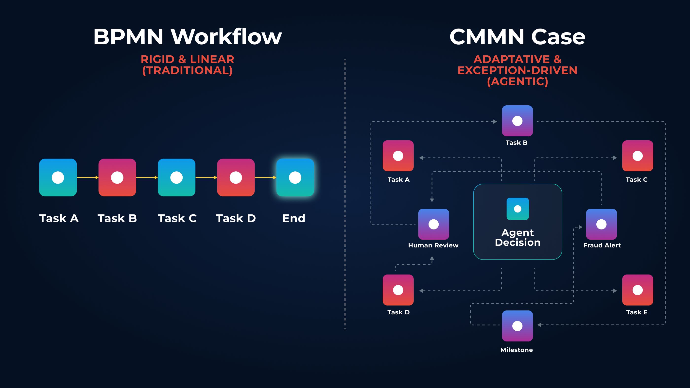"Linear BPMN workflow automation compared with adaptive CMMN case management structure.