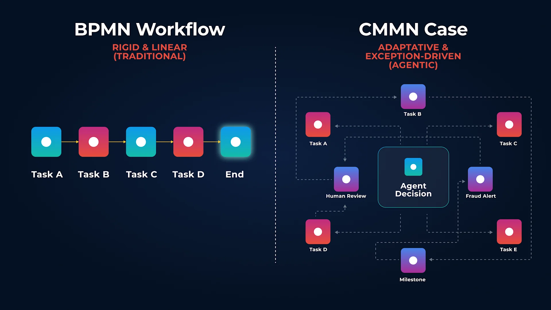 "Linear BPMN workflow automation compared with adaptive CMMN case management structure.