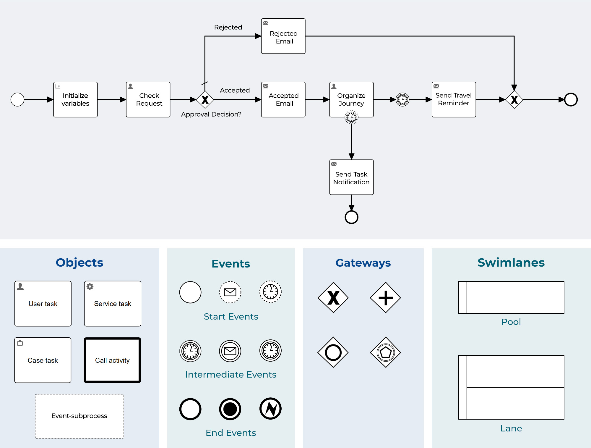 blog_BPMN business process visualization. Bridge the gap between business and IT. Inline_visual process modeling depiction