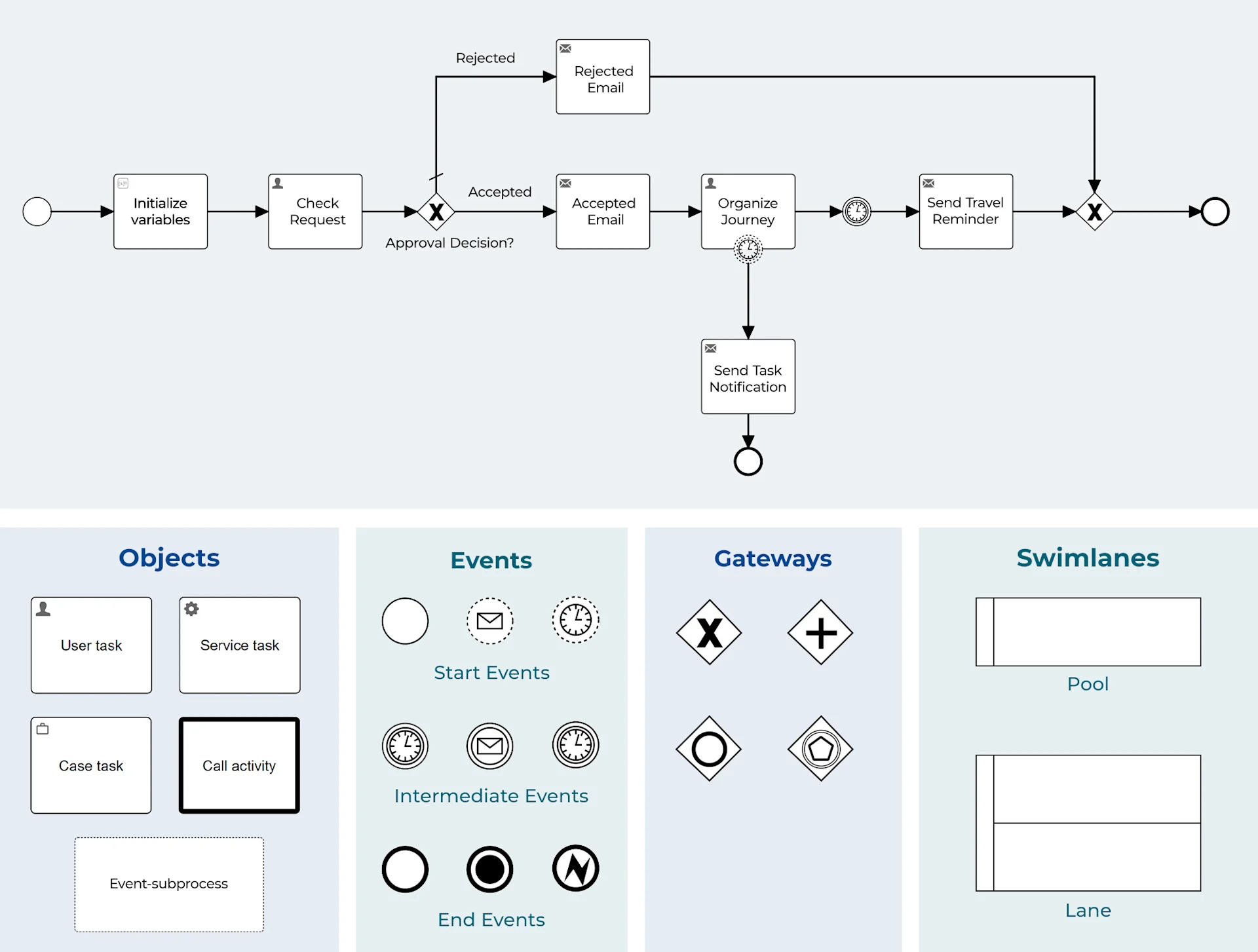 blog_BPMN business process visualization. Bridge the gap between business and IT. Inline_visual process modeling depiction