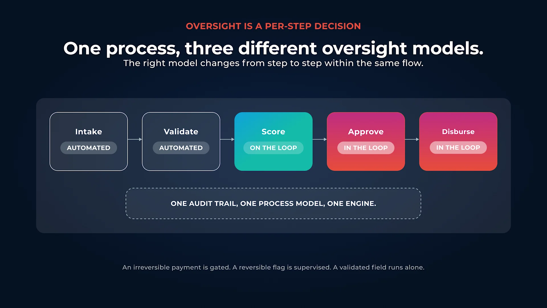 A single process applying different oversight models at different steps.