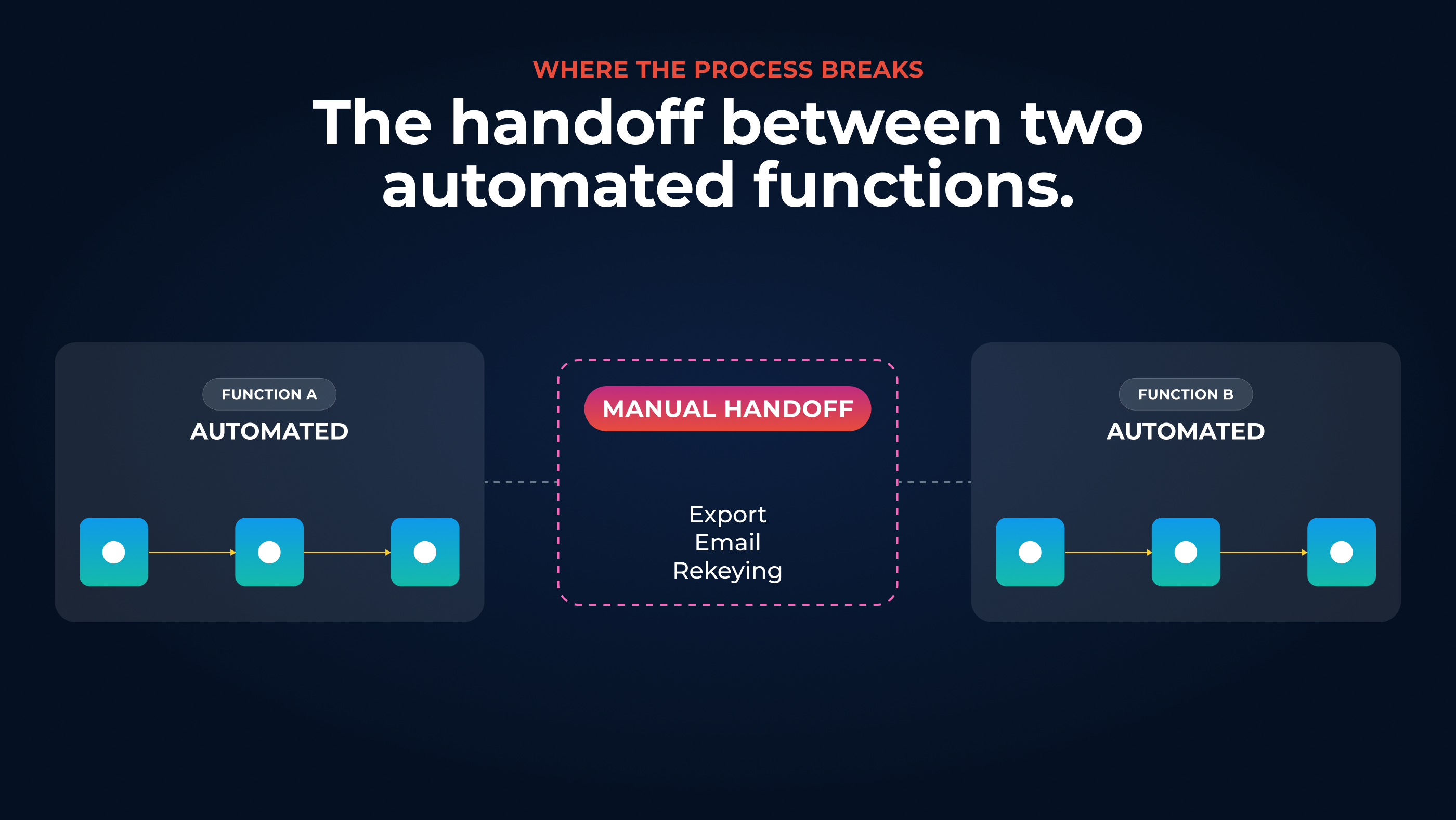 Two automated functions with a broken handoff zone between them.