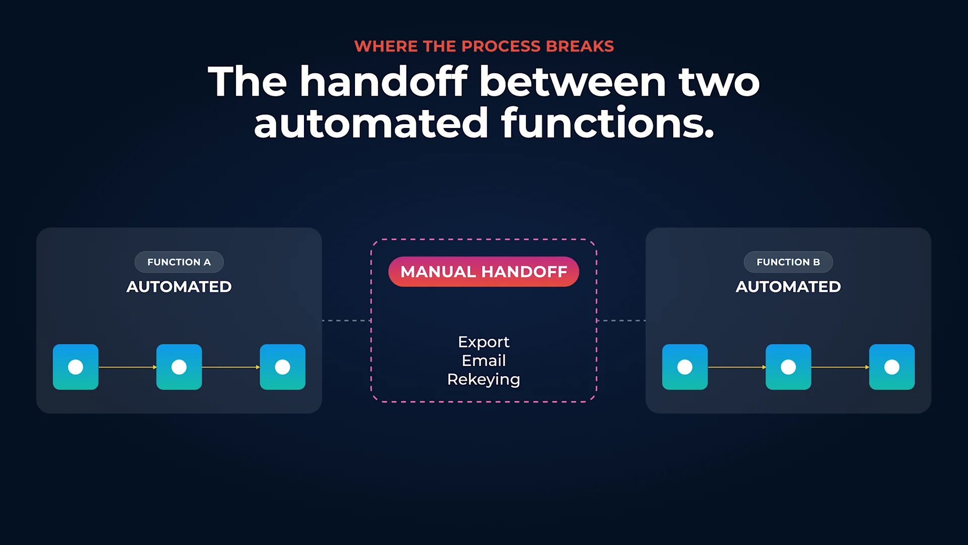 Two automated functions with a broken handoff zone between them.