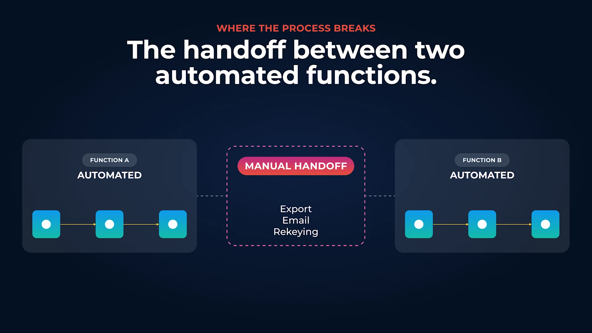 Two automated functions with a broken handoff zone between them.