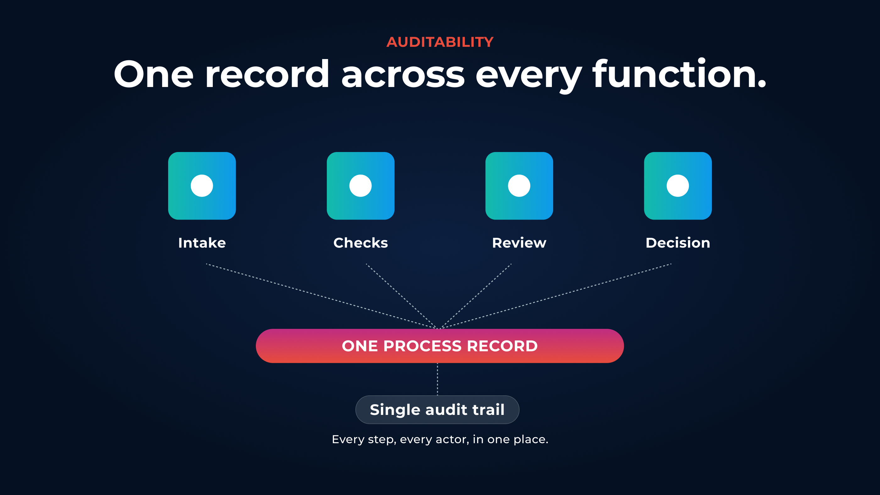 Functions connected to one central process record with a single audit trail.